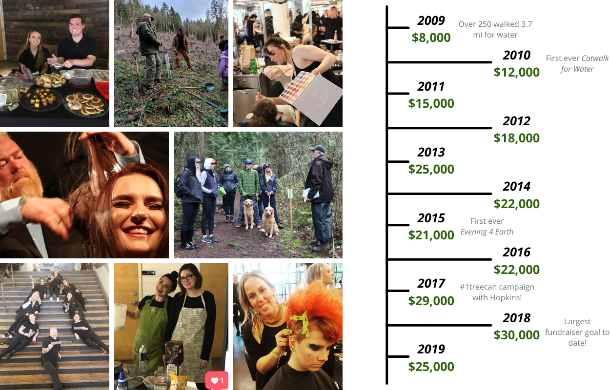 Aveda institute portland fundraising timeline